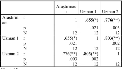 Tablo 3.5.2. Gözlemciler Arası Ön Test 2 İçin İlişki Analizi        Araştırmacı  Uzman 1  Uzman 2  Araştırm acı  r  1 .655(*) .776(**)    p  .021 .003    N  12 12 12 Uzman 1  r  .655(*) 1 .803(**)    p  .021 .002    N  12 12 12 Uzman 2  r  .776(**) .803(**