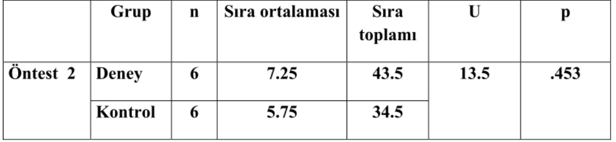 Tablo 4.2.1. Deney ve Kontrol Grubunun (Ön Test 2) Deşifre Esnasında Bilişsel  Davranışları Performansa Aktarma (Devinişsel Davranışları Kazanma) 