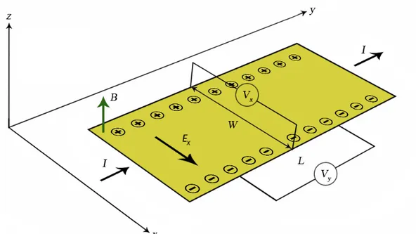 Şekil 2.1 Klasik Hall Olayının geometrik gösterimi . Burada  