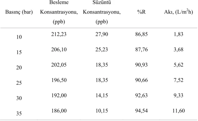 Çizelge 7. 4 Ters osmoz sistemiyle arsenat uzaklaştırılması üzerine basıncın etkisi  çalışmalarında kullanılan SWHR membranına ait sonuçların gösterimi