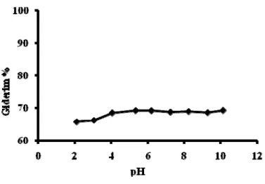 Şekil 7. 13 BW-30 Membranına ait pH  ile  % Giderim (Rejection) değerinin  değişimi 