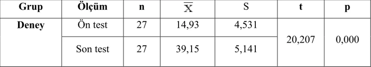 Tablo 7 de kontrol grubunda yer alan öğrencilerin akademik başarı ön test ve  son test puanları karşılaştırılmıştır