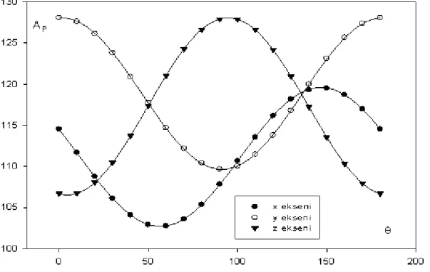 Şekil 4.7 Fosfor için ( A P ) aşırı ince yapı tensörünün açıya bağlı değişimi 