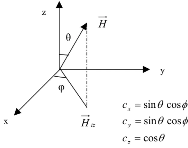 Şekil 1.8 de gösterilen  Η  manyetik alan ve yön kosinüsleri yardımıyla,  
