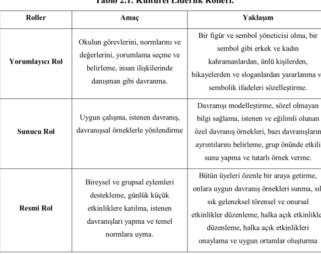 Tablo 2.1. Kültürel Liderlik Rolleri. 