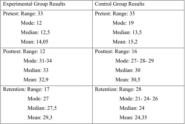 Table of the range, mode, median and mean of the scores. 