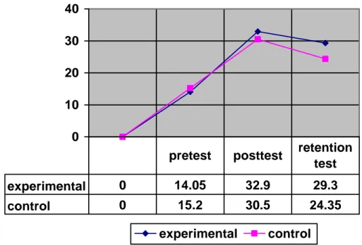 Graphic of arithmetic mean of experimental and control groups 