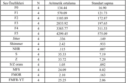 Tablo 4. 2.  3. Erkek öğrencilerin ses özelliklerine ait aritmetik ortalama ve  standart sapmaları 