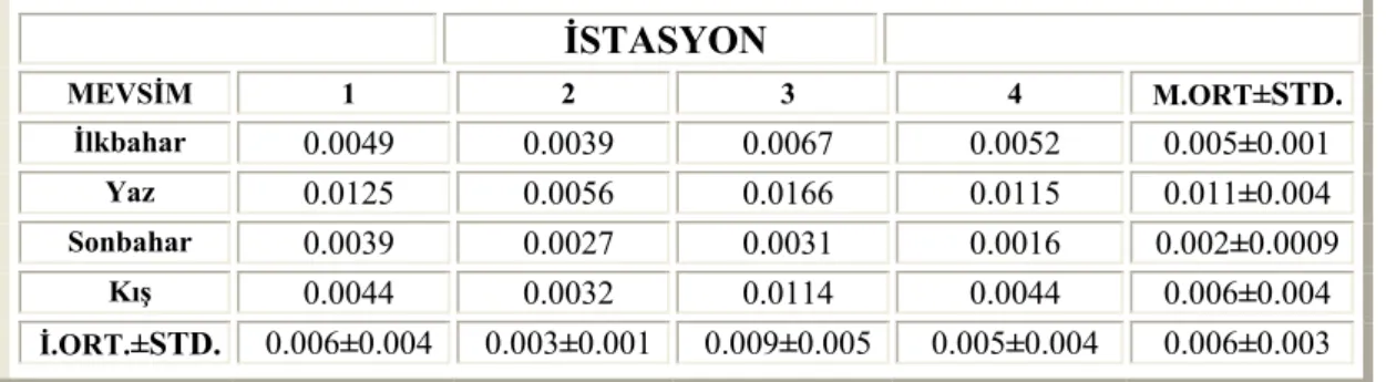 Çizelge  5.4.  Su  örneklerindeki  Cu  düzeylerinin mevsim ve istasyonlara göre  dağılımı (mg/l)  İSTASYON MEVSİM  1 2 3  4  M.ORT ±STD