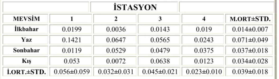 Çizelge  5.6. Su örneklerindeki Mn düzeylerinin mevsim ve istasyonlara göre  dağılımı (mg/l)  İSTASYON MEVSİM 1  2  3  4  M.ORT ±STD