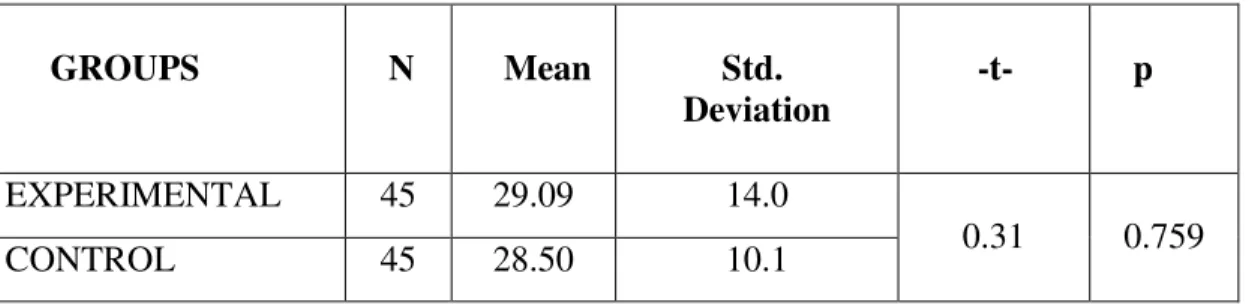 Table 1. Independent Samples T-TEST Analysis for Pre-test Scores 