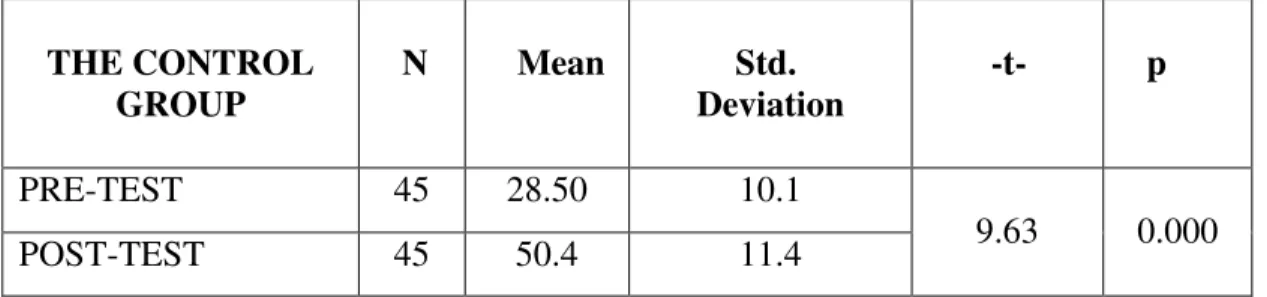 Table 3. Comparison of the Pre-test with Post-test Results within the                          Experimental Group  THE  EXPERIMENTAL      GROUP     N      Mean                    Std