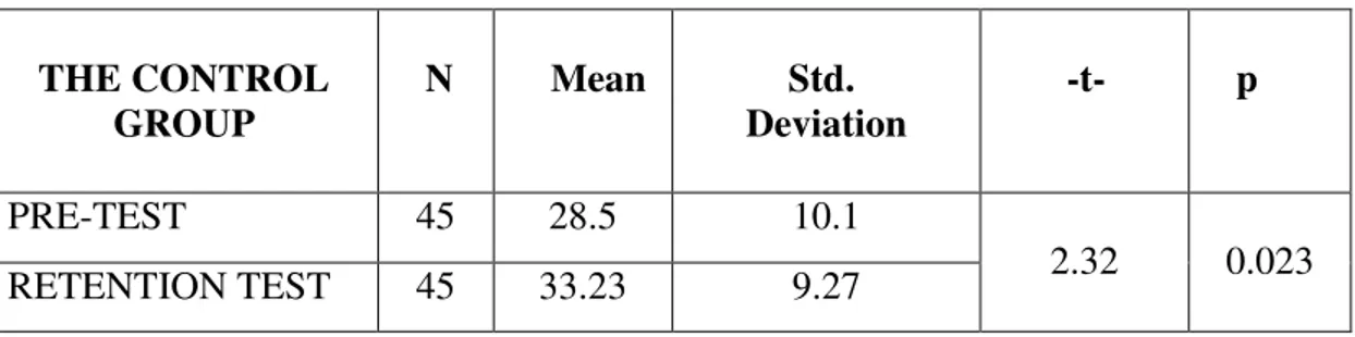 Table 5. Comparison of the Pre-test with Retention test Results within the     Control Group  THE CONTROL  GROUP     N      Mean                    Std