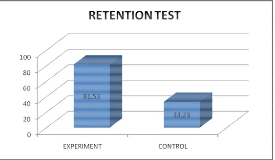 Figure 2. Comparison of the Experimental and the Control Group for the Retention Test  Results 