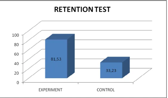Figure 2. Comparison of the Experimental and the Control Group for the Retention Test  Results 