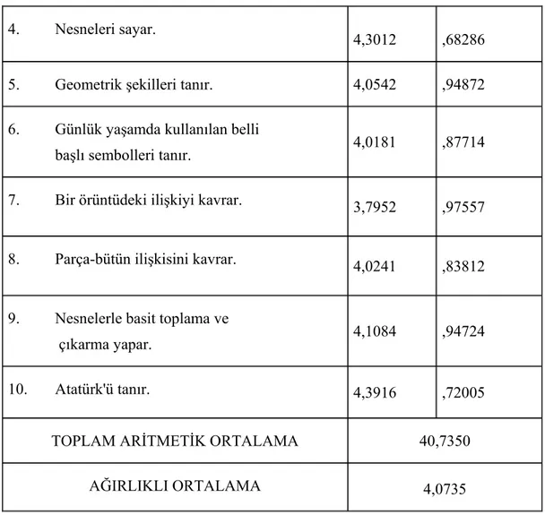 Tablo IV.4’ de öğretmenlerin;  ‘‘Dikkatini bir noktada toplar.’’ davranışında 