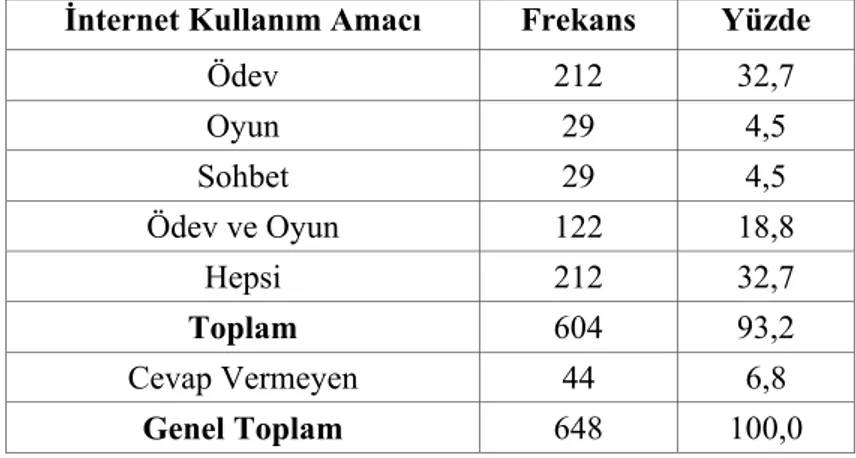 Tablo 8: Araştırmanın Örneklemini Oluşturan Öğrencilerin  İnternet Kullanım  Amaçlarına Göre Dağılımı 