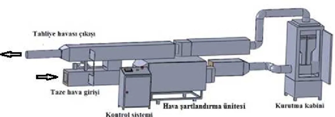 Şekil 4.4 Kurutma deney seti 