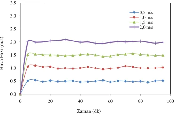 Şekil 4.8 Kurutma havası hızının zamanla değişimi