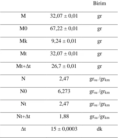 Çizelge 4.2 Belirsizlik analizi için kullanılan değerler  Birim  M  32,07 ± 0,01  gr  M0  67,22 ± 0,01  gr  Mk  9,24 ± 0,01  gr  Mt  32,07 ± 0,01  gr  Mt+∆t  26,7 ± 0,01  gr  N  2,47  gr su  /gr km N0  6,273  gr su  /gr km Nt  2,47  gr su  /gr km Nt+∆t  1,