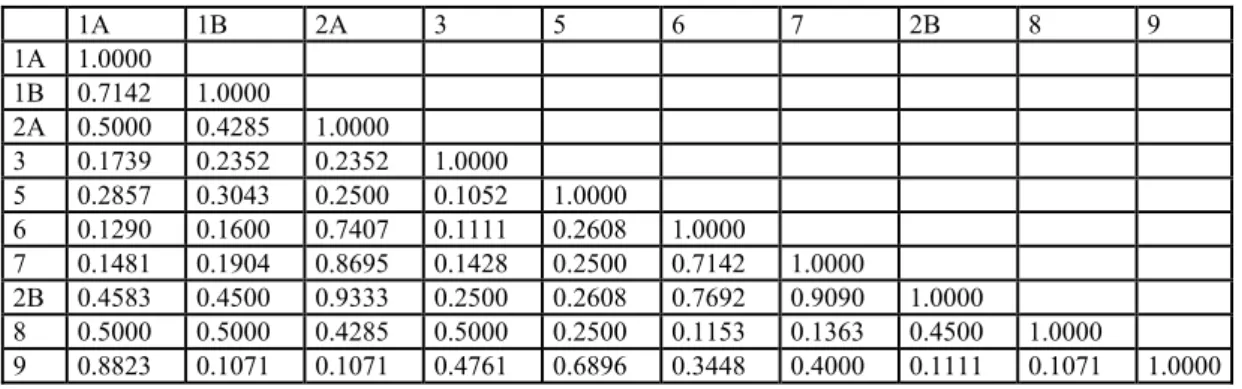 Çizelge 4.3. Rorippa ve dış grup olan Barbarea taksonlarının protein profilleri sonucu elde  edilen Jaccard Genetik Benzerlik değerleri