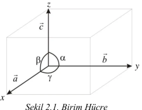 ġekil 2.1‟de bir birim hücre görülmektedir. 