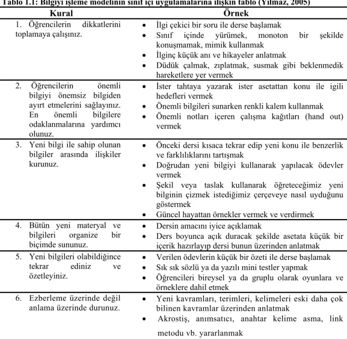 Tablo 1.1: Bilgiyi işleme modelinin sınıf içi uygulamalarına ilişkin tablo (Yılmaz, 2005) 
