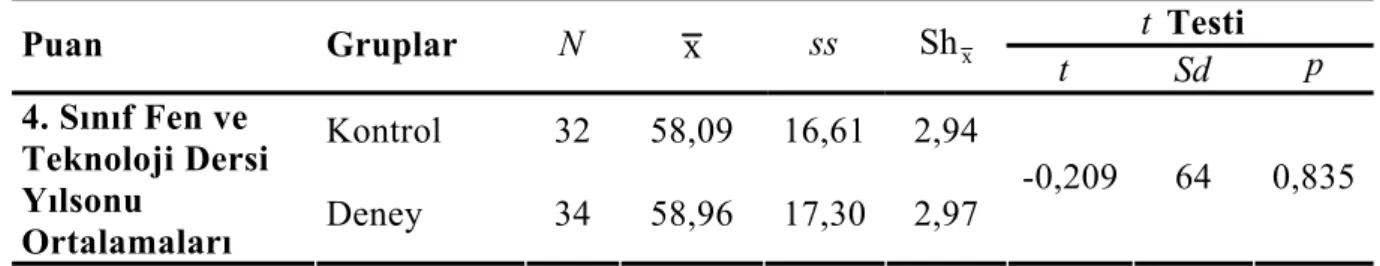 Tablo 2.4 Deney ve kontrol gruplarının 4. sınıf yılsonu notlarının karşılaştırılması  t  Testi  Puan Gruplar N   x   ss   Sh   x t   Sd   p Kontrol 32  58,09  16,61 2,94 4