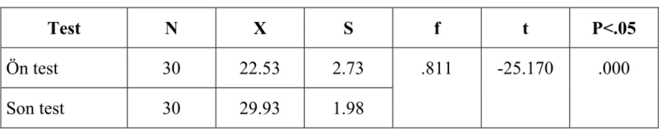 Tablo 8: Deney Grubu Ön test- Son test Puanlarının Farklılığına İlişkin t-testi  Sonuçları 
