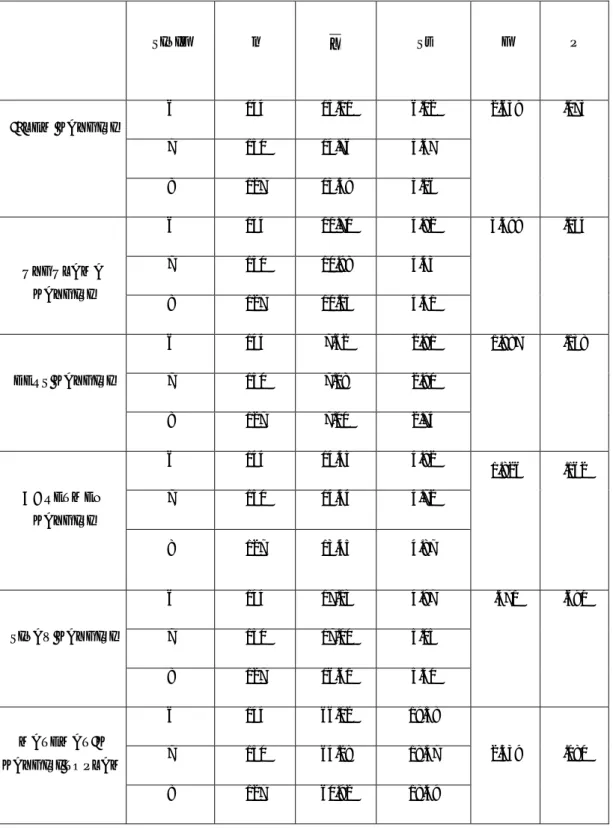 Tablo 5. S f De kenine Göre Ö rencilerin Matematik Kayg  Alt Boyutlar ve Toplam Puana Ait n, X , Ss De erleri ve Varyans Analizi Sonuçlar