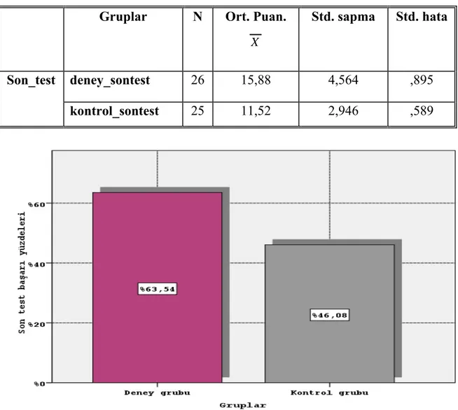 Tablo 4.3’e göre deney ve kontrol gruplarının son test sorularından almış  olduğu ortalama puanlar sırasıyla  X D_son =15.88 ve  X K_son =11.52’dir