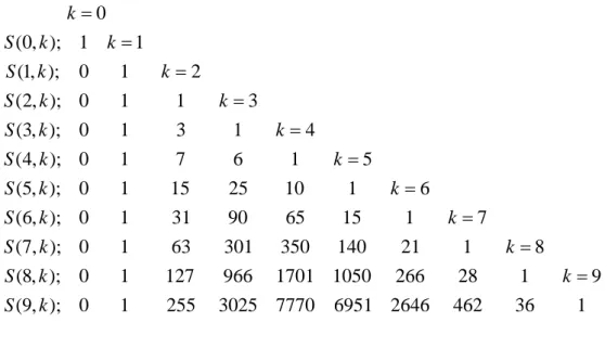 Tablo 4:  n  9  için 2. Stirling sayıları; 