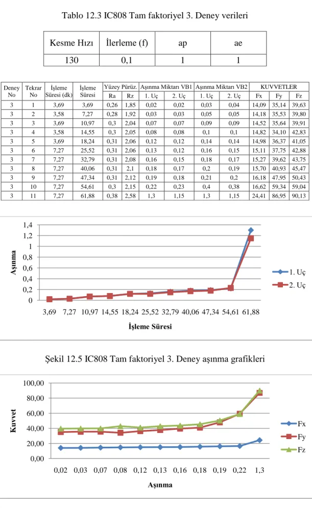 Tablo 12.3 IC808 Tam faktoriyel 3. Deney verileri  Kesme Hızı  Ġlerleme (f)  ap  ae  130  0,1  1  1  Deney  No  Tekrar No  ĠĢleme  Süresi (dk)  ĠĢleme Süresi 