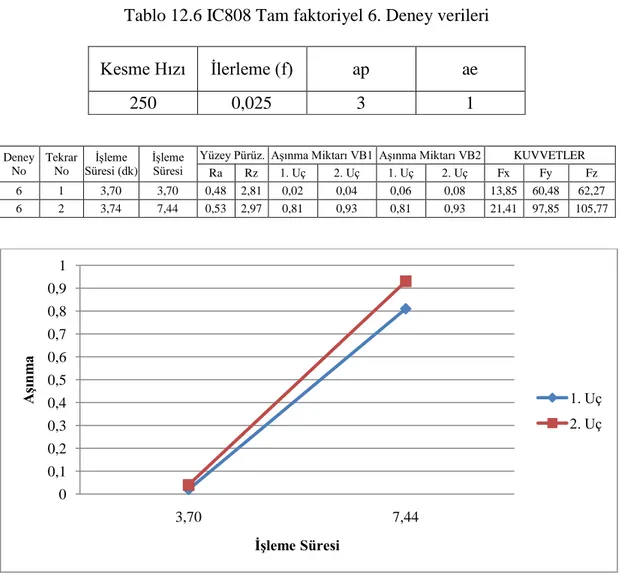 Tablo 12.6 IC808 Tam faktoriyel 6. Deney verileri  Kesme Hızı  Ġlerleme (f)  ap  ae  250  0,025  3  1  Deney  No  Tekrar No  ĠĢleme  Süresi (dk)  ĠĢleme Süresi 