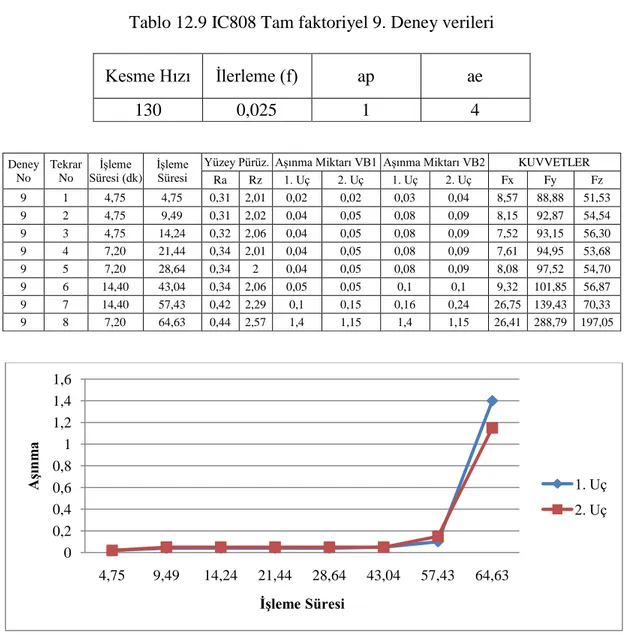 Tablo 12.9 IC808 Tam faktoriyel 9. Deney verileri  Kesme Hızı  Ġlerleme (f)  ap  ae  130  0,025  1  4  Deney  No  Tekrar No  ĠĢleme  Süresi (dk)  ĠĢleme Süresi 