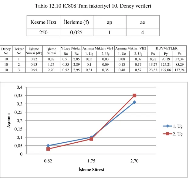 Tablo 12.10 IC808 Tam faktoriyel 10. Deney verileri  Kesme Hızı  Ġlerleme (f)  ap  ae  250  0,025  1  4  Deney  No  Tekrar No  ĠĢleme  Süresi (dk)  ĠĢleme Süresi 