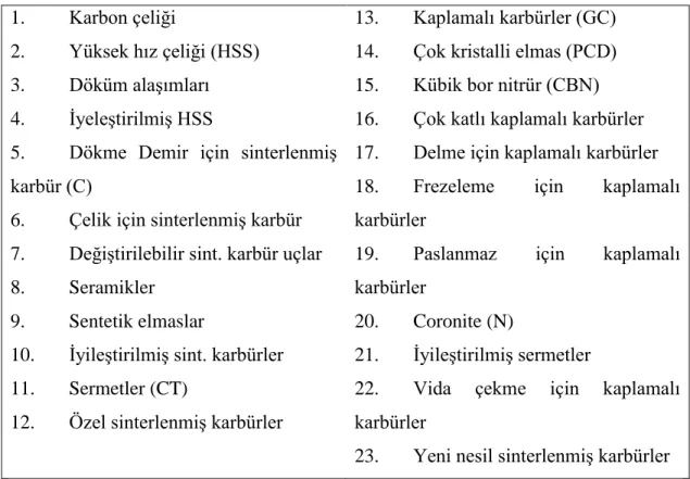 ġekil 5.1. TalaĢlı imalat alanında kullanılan kesici takımlar 