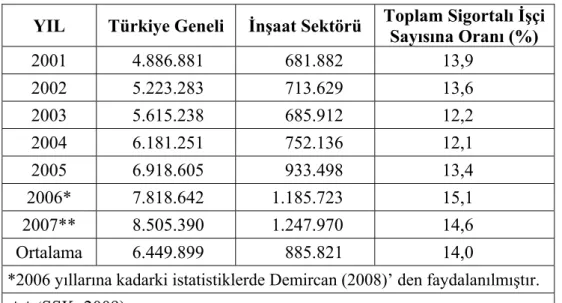 Tablo 1 - Toplam ve İnşaat Sektöründe Çalışan Sigortalı Sayıları   YIL Türkiye  Geneli  İnşaat Sektörü  Toplam Sigortalı İşçi 