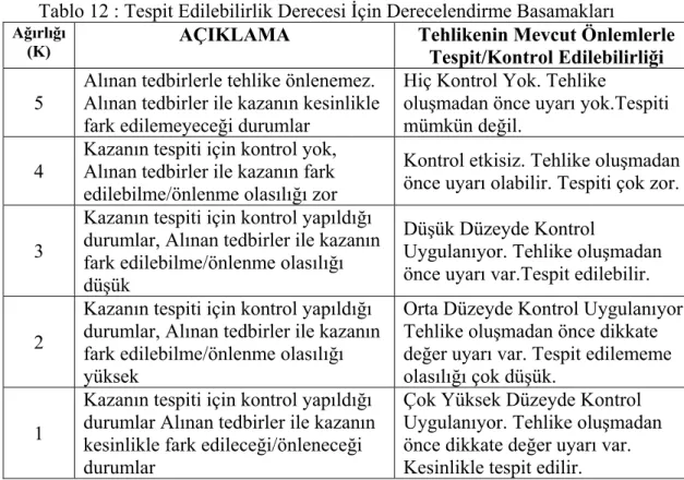 Tablo 12 : Tespit Edilebilirlik Derecesi İçin Derecelendirme Basamakları  