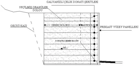 Şekil 3.7 Donatılı Zemin Duvarlar 