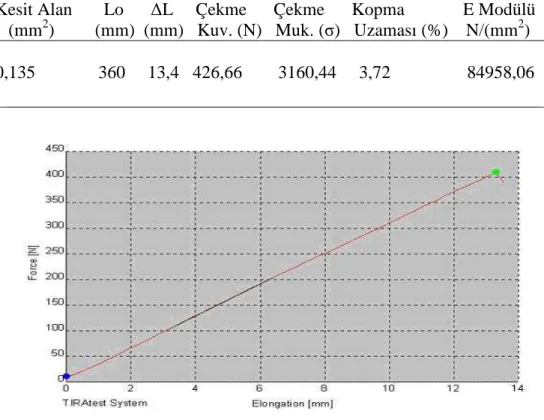 Çizelge 6.3 Kevlar 49  aramid fiber çekme deneyi sonuçları 