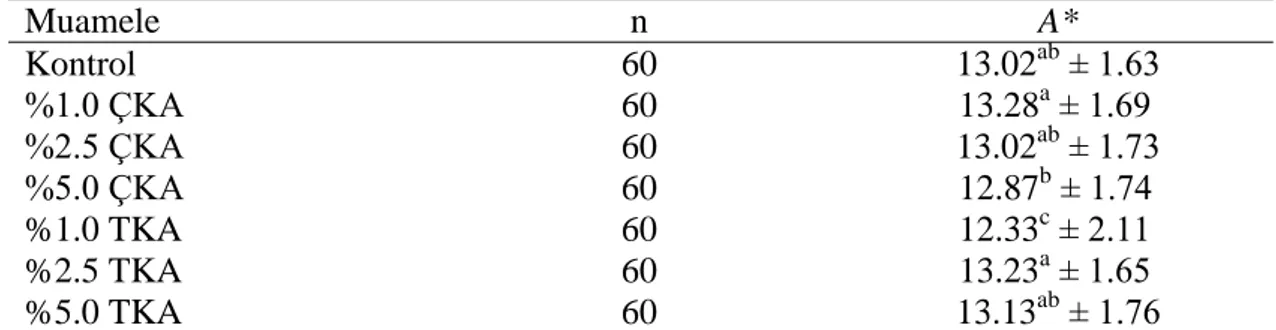 Çizelge  4.15.  Farklı  Turunç  Albedoları  İlave  Edilerek  Üretilen  Sucukların  Albedo  Çeşidi  ve  Konsantrasyonuna  (Muamele)  Bağlı  Ortalama  a* 