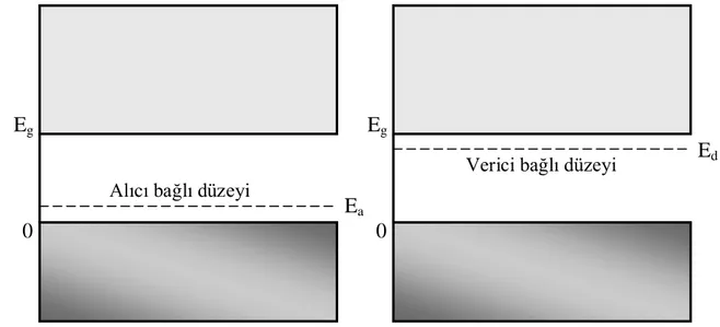 Şekil 2.2. Si kristali içerisinde akseptör ve donor atomları ile yapılan katkılama sonucu  oluşan safsızlık enerji düzeyleri 