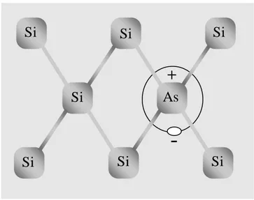 Şekil 2.3. Si kristali içindeki As safsızlık atomu ile yapılan katkılama (Kittel 1996) 