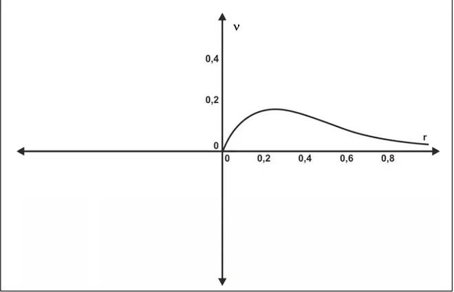 Şekil 2.3.1  ν  fonksiyonunun r’ ye bağlı değişimi 