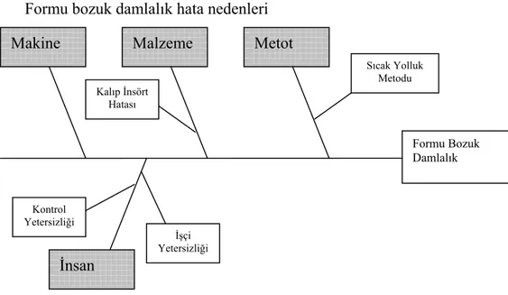 Şekil 4.1. Yassı damlalıklarda formu bozuk damlalık hata nedenleri balık  kılçığı diyagramı 