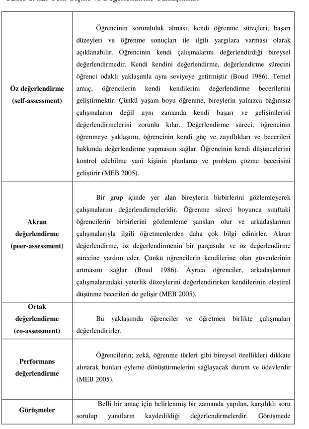 Tablo 1.4.2: Yeni Ölçme ve Değerlendirme Yaklaşımları 