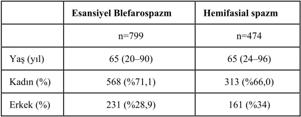 Tablo 4.  Esansiyel Blefarospazm ve Hemifasial spazmlı hastaların yaş ve  cinsiyet dağılımı