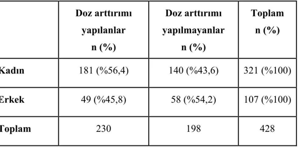 Tablo 11. Doz artırımı yapılan hastaların yaş ve cinsiyet dağılımı  Doz arttırımı  yapılanlar  n (%)  Doz arttırımı  yapılmayanlar n (%)  Toplam n (%)  Kadın  181 (%56,4)  140 (%43,6)  321 (%100)  Erkek  49 (%45,8)  58 (%54,2)  107 (%100)  Toplam  230 198 