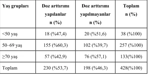 Tablo 13. Doz artırımının yapıldığı seans  Ortalama  (enjeksiyon sayısı)  Minimum Maksimum  Tüm  hastalarda  5 2  38  &lt;50 yas  4  2  14  50–69 yas  5  2  38  ≥70 yas  7  2  38 